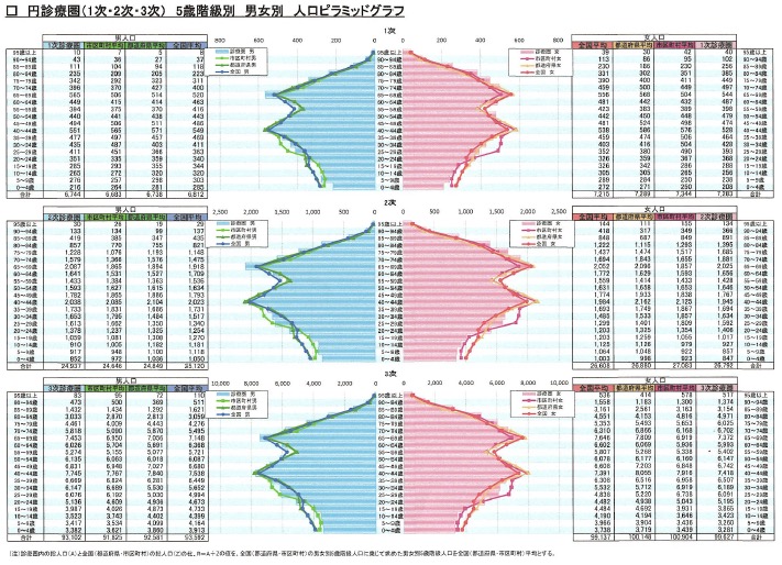 円診療圏（1次・2次・3次）5歳階級別 男女別 人口ピラミッドグラフ